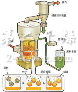 DLG 惰性粒子流化床干燥機(jī)